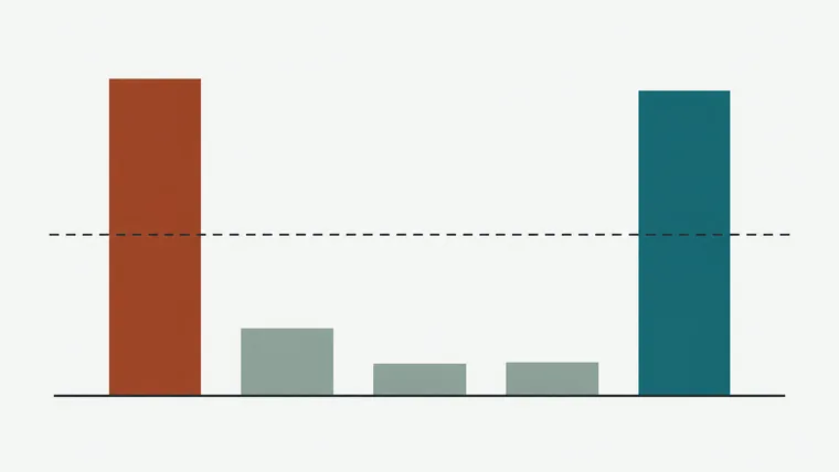 Grafico a barre a forma di U: molte recensioni a cinque stelle, molte a una stella, quasi nulla in mezzo